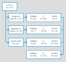 Figure 1 From A Comparison Of Lithium And T 3 Augmentation