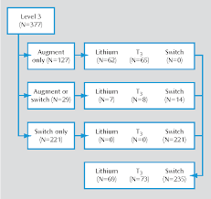 figure 1 from a comparison of lithium and t 3 augmentation