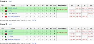 Check spelling or type a new query. Caf Champions League Groupe Stage Draw Results R Soccer Champions League Team V League