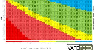 Vaping Sub Ohm Watts Chart Www Bedowntowndaytona Com