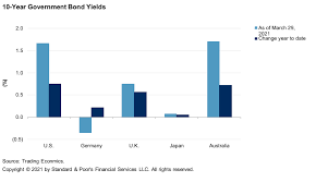 Each issue explores the close links between domestic and international issues, business, politics, finance, current affairs, science, technology, and the arts. Global Economic Outlook Q2 2021 The Recovery Gains Traction As Unevenness Abounds S P Global Ratings