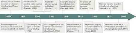 Gestalte mit diesen kostenlosen vorlagen schnell und einfach einladungen, gutscheine, schilder und glückwunschkarten zum selbstausdrucken. Long Standing And Unresolved Issues In Triboelectric Charging Nature Reviews Chemistry