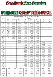 military pension scales as recommended by service hq