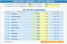 Et les compagnies aériennes sont nombreuses à proposer des vols secs entre la france et le maroc. Vols Secs 2011 Les 10 Compagnies Les Plus Vendues Chez Bourse Des Vols Air Journal