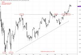 Abcd Chart Pattern Ssec Shanghai Stock Exchange