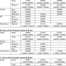Camel we sell livestock and animal products from ethiopia. Pdf The Marketing System Of Live Camels And Camel Products In The Desert Ecologies Of Pakistan