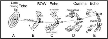 A bow echo also lowers the chance of a tornado being formed in the storm itself. Bow Echo Mesovortices A Review Sciencedirect