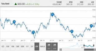 Is This A Good Opportunity To Buy Tata Steel Shares Quora