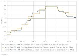 outlook 19 europe acetic acid prices likely to be firm in