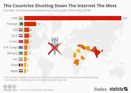 the countries shutting down the internet the most infographic