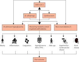 Covid 19 In People With Diabetes Understanding The Reasons For Worse Outcomes The Lancet Diabetes Endocrinology