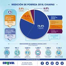 Economistas prevén que el reporte del coneval prevé un aumento. Pobreza 2018 Chiapas