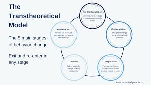 Understanding And Creating Behavior Change In 2020 Behavior Change Transtheoretical Model Wellness Resources