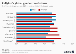 Chart Religions Global Gender Breakdown Statista