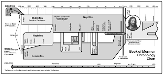 Book Of Mormon Geography Settings Timeline Overview