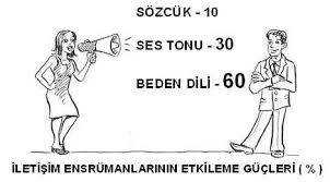 Beden Dili Beden Dili Egitimi Etkili Iletisim Teknikleri Iletisim Dil Egitim