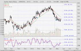 Genting singapore limited (sgx:g13) share price history of genting sing | sgx listed companies @ sg investors.io. Sharejunction Stock Forum Messages