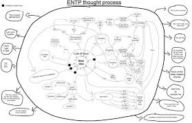 Image result for Thought Process