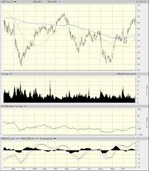 Emerson Electric Charts Are All Pointed Up Ahead Of