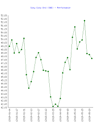 Sony Corp Ord Sne Stock Performance In 2019