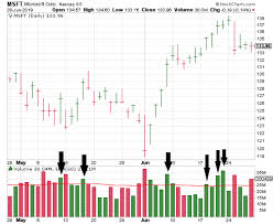 How To Read Stock Charts 2019 Ultimate Guide Stocktrader Com