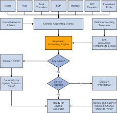 Understanding The Treasury Management Accounting Process