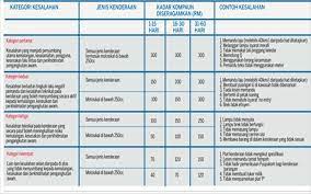 Malah, saman tambahan juga boleh dikenakan atas kesalahan memandu dalam keadaaan berbahaya. Saman Trafik Boleh Dikurangkan Sharahishe