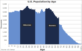 Dow 30 000 Not If Demographics Have Anything To Say