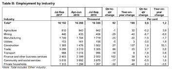 Find current jobs in south africa 2021 at nobafrica.org. South African Unemployment Rate Climbs As The Formal Sector Sheds Jobs