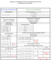 Architecture correspondance classe ce2 allemagne. Equivalences Et Differences Entre Les Systemes Educatifs Et Scolaires Francais Et Italien Lisbob