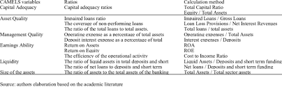 The calculation is shown as a percentage of a bank's risk weighted credit exposures. Camels Parameters And Their Calculation Method Download Table