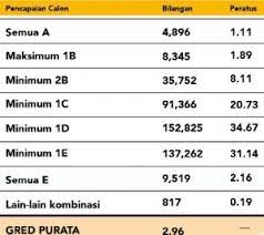 Makluman buat pelajar upsr 2018 yang telah pelajar dinasihatkan untuk merujuk kepada tarikh rasmi semakan keputusan upsr tahun 2018. Keputusan Upsr 2016 Di Semua Negeri Di Malaysia Sumber Pendidikan