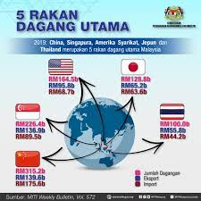 Senarai terkini rakan dagang kads1m. 5 Ministry Of International Trade And Industry Malaysia Facebook