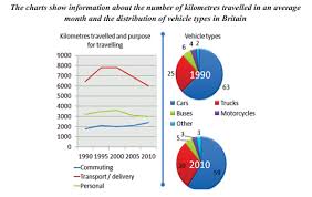 the charts show information about the number of kilometres