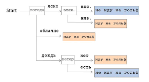 Tentu saja, peluang yang tinggi dari hasil penelitian mengindikasikan pasarnya baik. Mari Tulis Dan Pahami Pohon Keputusan Dengan Python Dari Awal Bagian 1 Ikhtisar