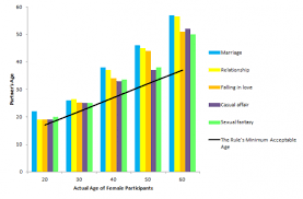 The combined wisdom of family members allows young women to women are conditioned to believe that being accepted by a man makes her more worthy, beautiful, socially acceptable and desirable. Who Is Too Young Or Too Old For You To Date Psychology Today Australia