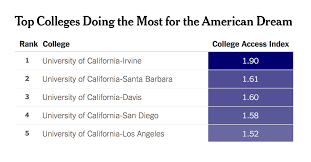 Top Colleges Doing The Most For The American Dream The New