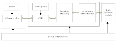 Sensors Free Full Text Design And Analysis Of Non Binary