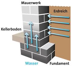 So können auch bestehende keller ohne umfangreiche erdarbeiten mit dem. Kellerabdichtung