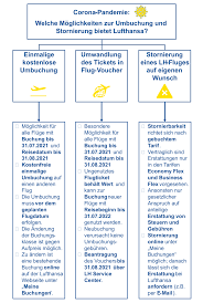 Wenn man das entsprechende flugticket gefunden hat, kann man zu hause aus das ticket gleich bestellen. Lufthansa Fluge Stornieren Geld Zuruckerhalten So Geht S
