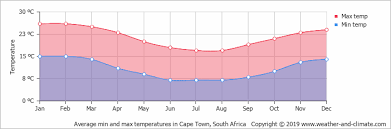 Climate And Average Monthly Weather In Cape Town Western