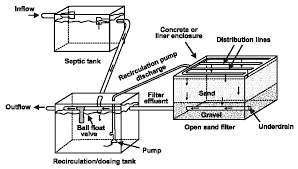 Recirculating Sand Media Filters