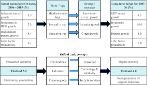 Quizlet is the easiest way to study, practise and master what you're learning. Responses To The Middle Income Trap In China Malaysia And Thailand Springerlink