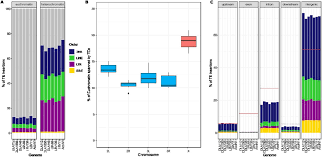 Agora você pode baixar mp3 mix baixar ou músicas completas a qualquer. Impact Of Transposable Elements On The Genome Of The Urban Malaria Vector Anopheles Coluzzii Biorxiv
