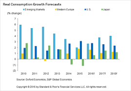 More news for fastest growing industries next decade » Emerging Markets May Offer The Most Potential For The World S Largest Consumer Focused Companies S P Global
