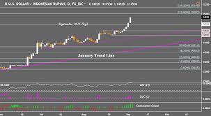 Usd Myr Breaks 2016 Downtrend Resistance Usd Sgd Risks Reversal