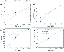 Alain hubert currently holds the position of a director (director) in the. Bare And Polyelectrolyte Coated Calcium Carbonate Particles For Seawater Uranium Extraction An Eco Friendly Alternative Sustainable Energy Fuels Rsc Publishing