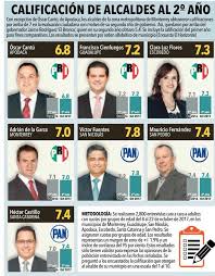 Últimas noticias sobre las elecciones en nuevo león, que se llevarán a cabo el 6 de junio 2021 para elegir gobernador, diputaciones, presidencias municipales, sindicaturas y regidurías. Elecciones Nuevo Leon 2021 Calificacion De Alcaldes Al Segundo Ano Facebook