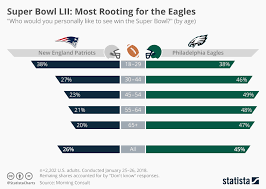 Chart Super Bowl Lii Most Rooting For The Eagles Statista