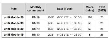 Free unifi playtv lite everywhere. Unifi Mobile Unveils New Postpaid Plans Start From Rm 19 Per Month Lowyat Net